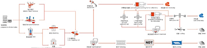 钛及钛合金工艺流程图