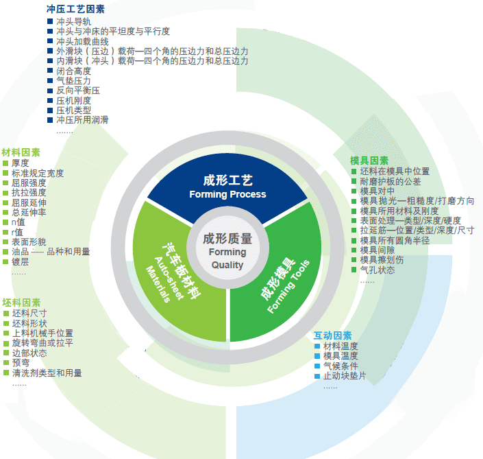 冲压成型问题解决方案