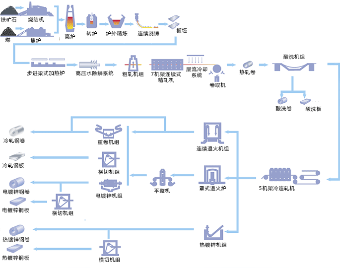 工艺技术,设备配置先进,高效,可靠,其中主体机械设备技术分别从日本